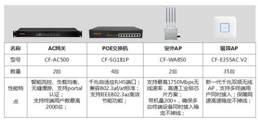 助跑教育業(yè)，COMFAST 學校無線網(wǎng)絡(luò)覆蓋方案與網(wǎng)絡(luò)設(shè)備解析